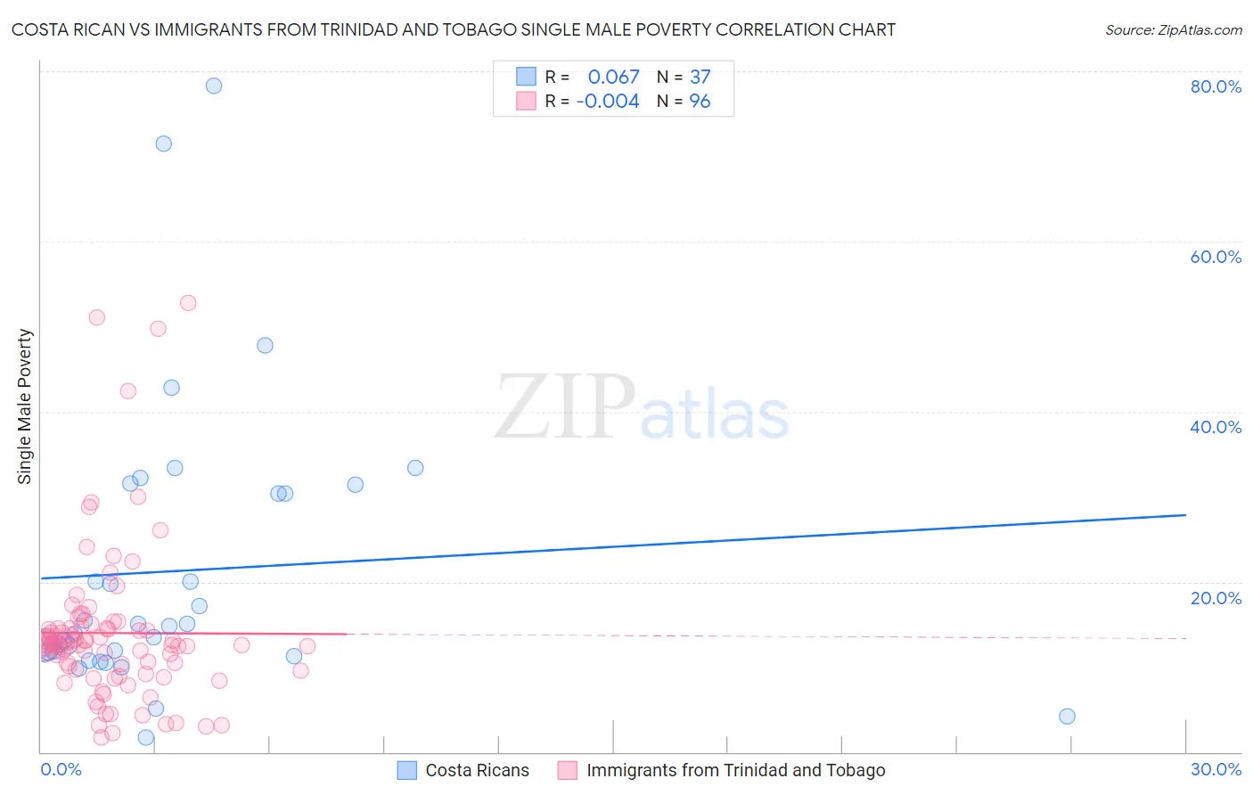 Costa Rican vs Immigrants from Trinidad and Tobago Single Male Poverty