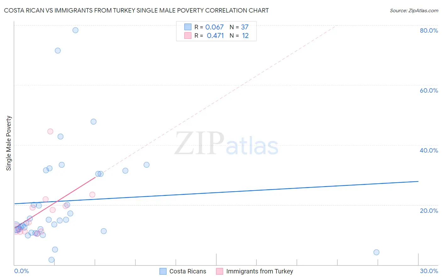 Costa Rican vs Immigrants from Turkey Single Male Poverty