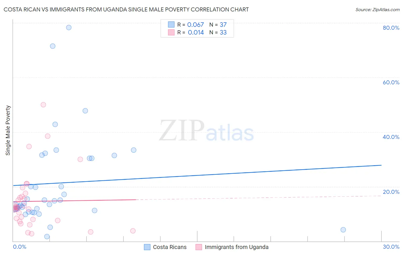 Costa Rican vs Immigrants from Uganda Single Male Poverty