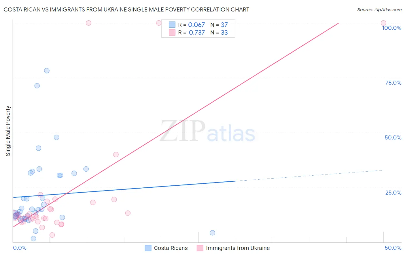 Costa Rican vs Immigrants from Ukraine Single Male Poverty