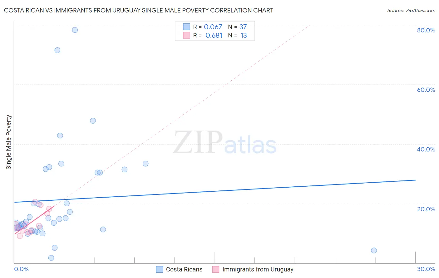 Costa Rican vs Immigrants from Uruguay Single Male Poverty