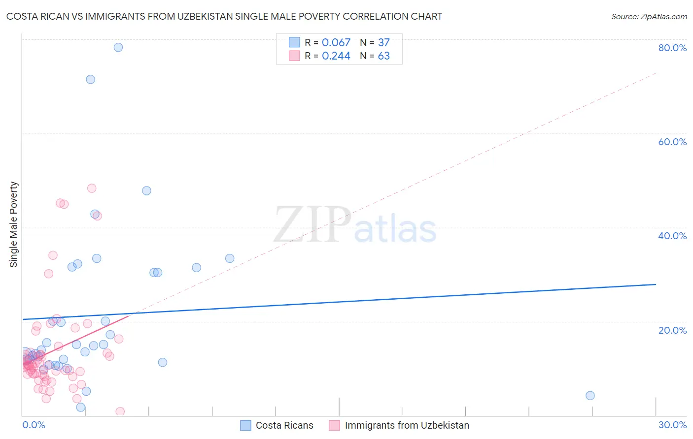 Costa Rican vs Immigrants from Uzbekistan Single Male Poverty