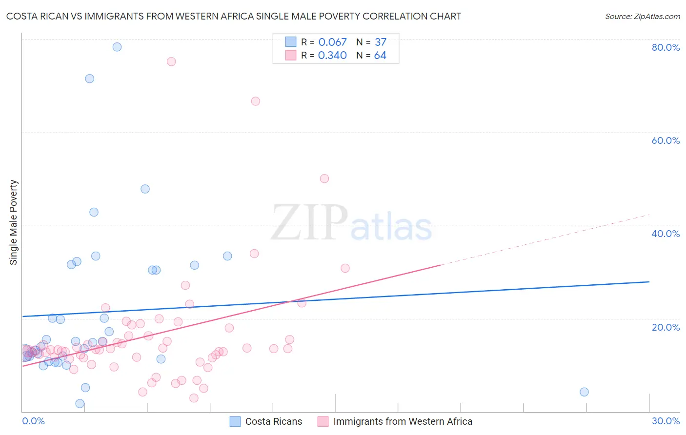 Costa Rican vs Immigrants from Western Africa Single Male Poverty