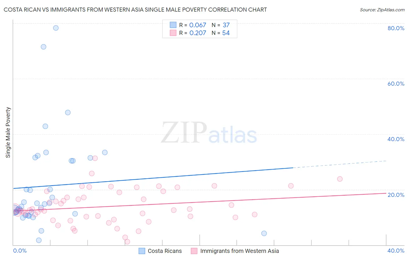 Costa Rican vs Immigrants from Western Asia Single Male Poverty