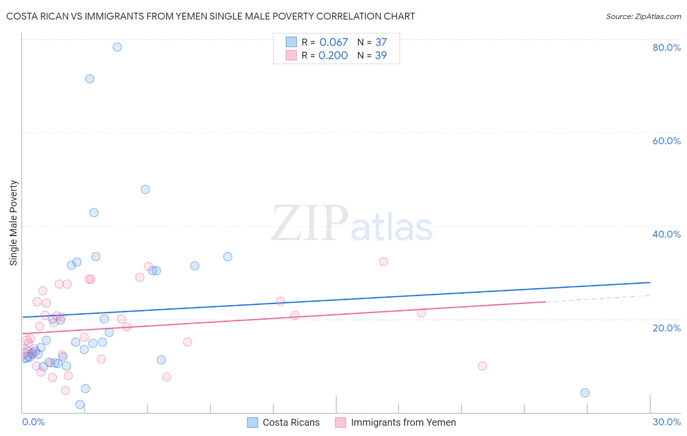 Costa Rican vs Immigrants from Yemen Single Male Poverty