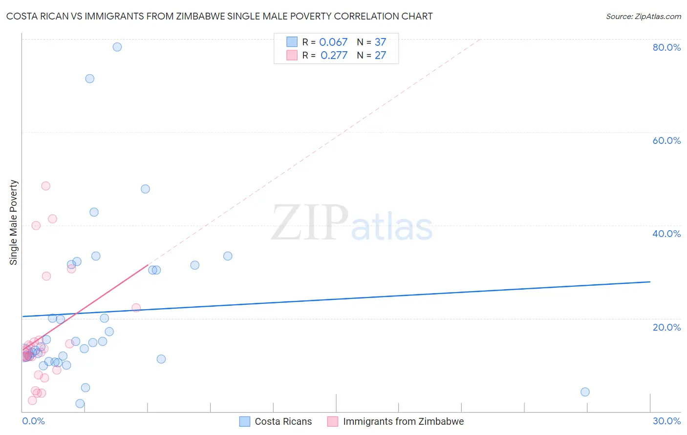Costa Rican vs Immigrants from Zimbabwe Single Male Poverty