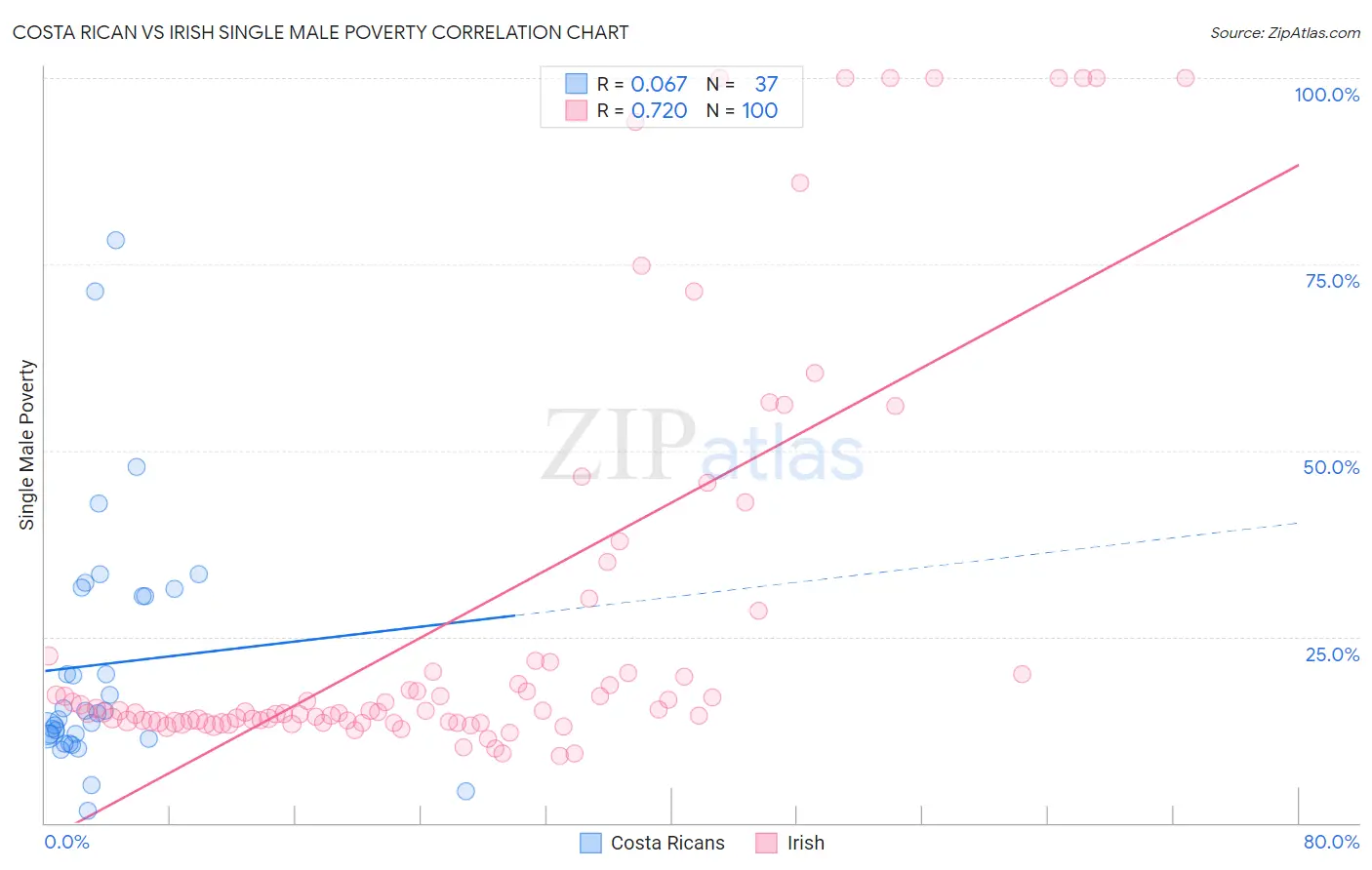 Costa Rican vs Irish Single Male Poverty