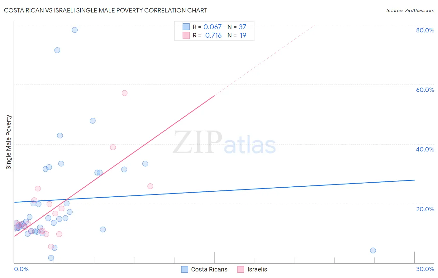 Costa Rican vs Israeli Single Male Poverty