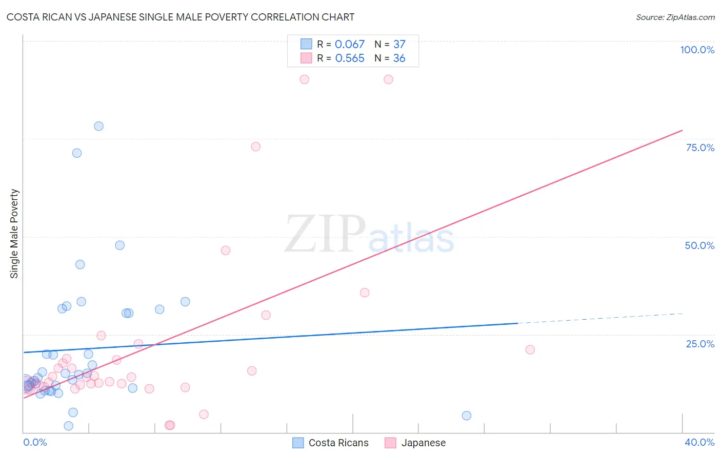 Costa Rican vs Japanese Single Male Poverty