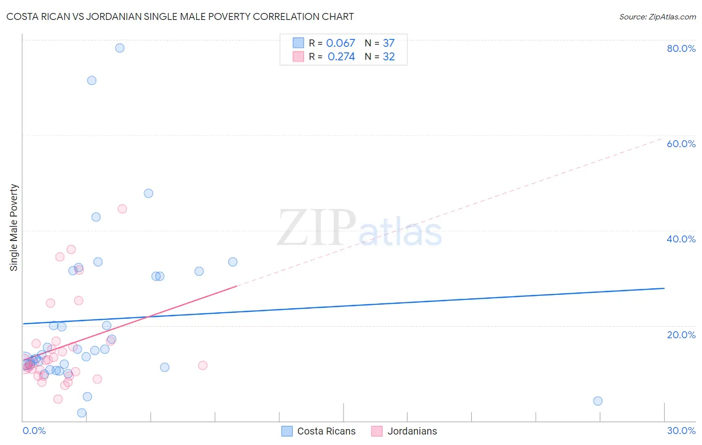 Costa Rican vs Jordanian Single Male Poverty