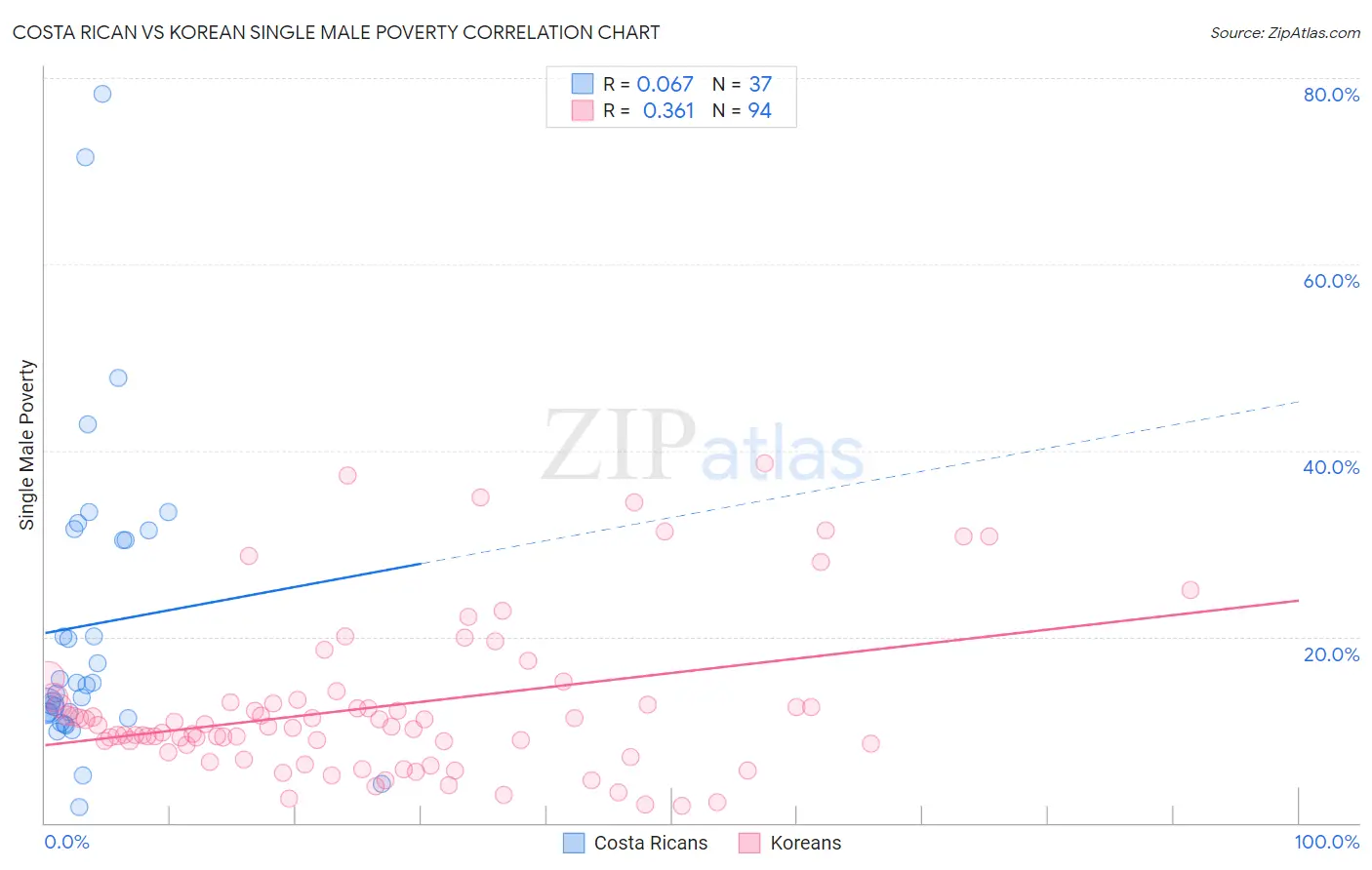 Costa Rican vs Korean Single Male Poverty