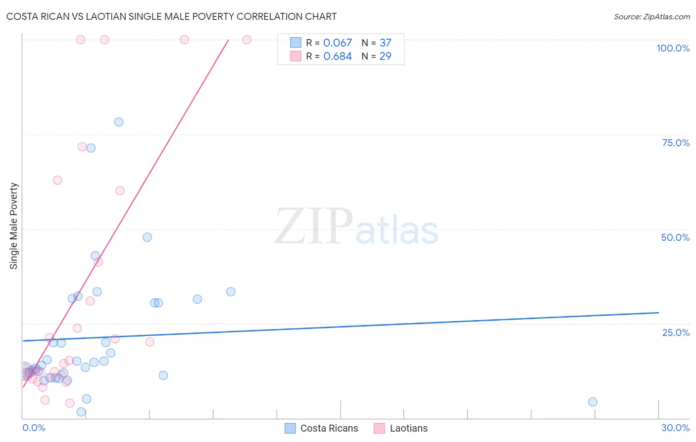 Costa Rican vs Laotian Single Male Poverty