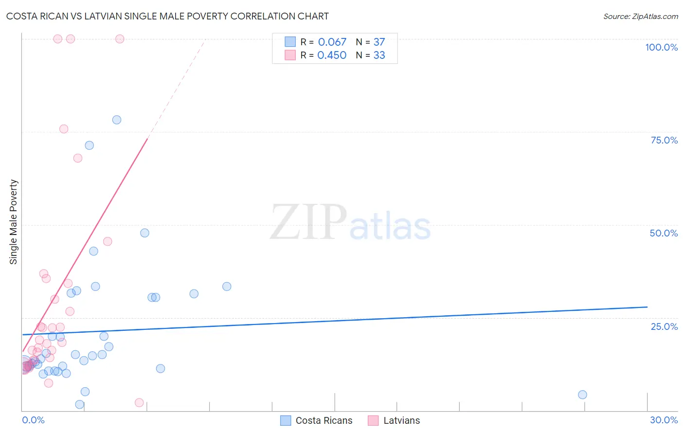 Costa Rican vs Latvian Single Male Poverty
