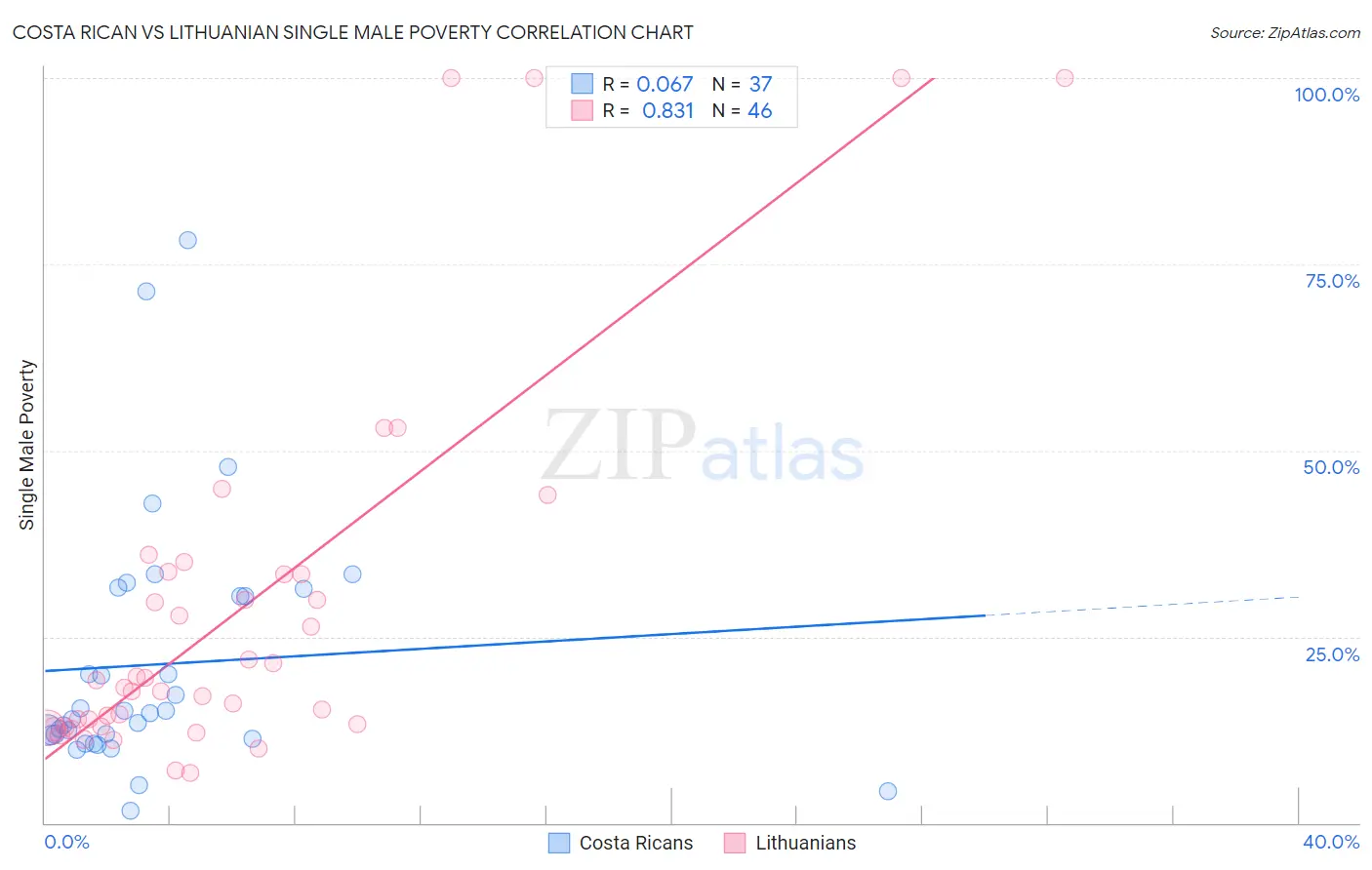 Costa Rican vs Lithuanian Single Male Poverty