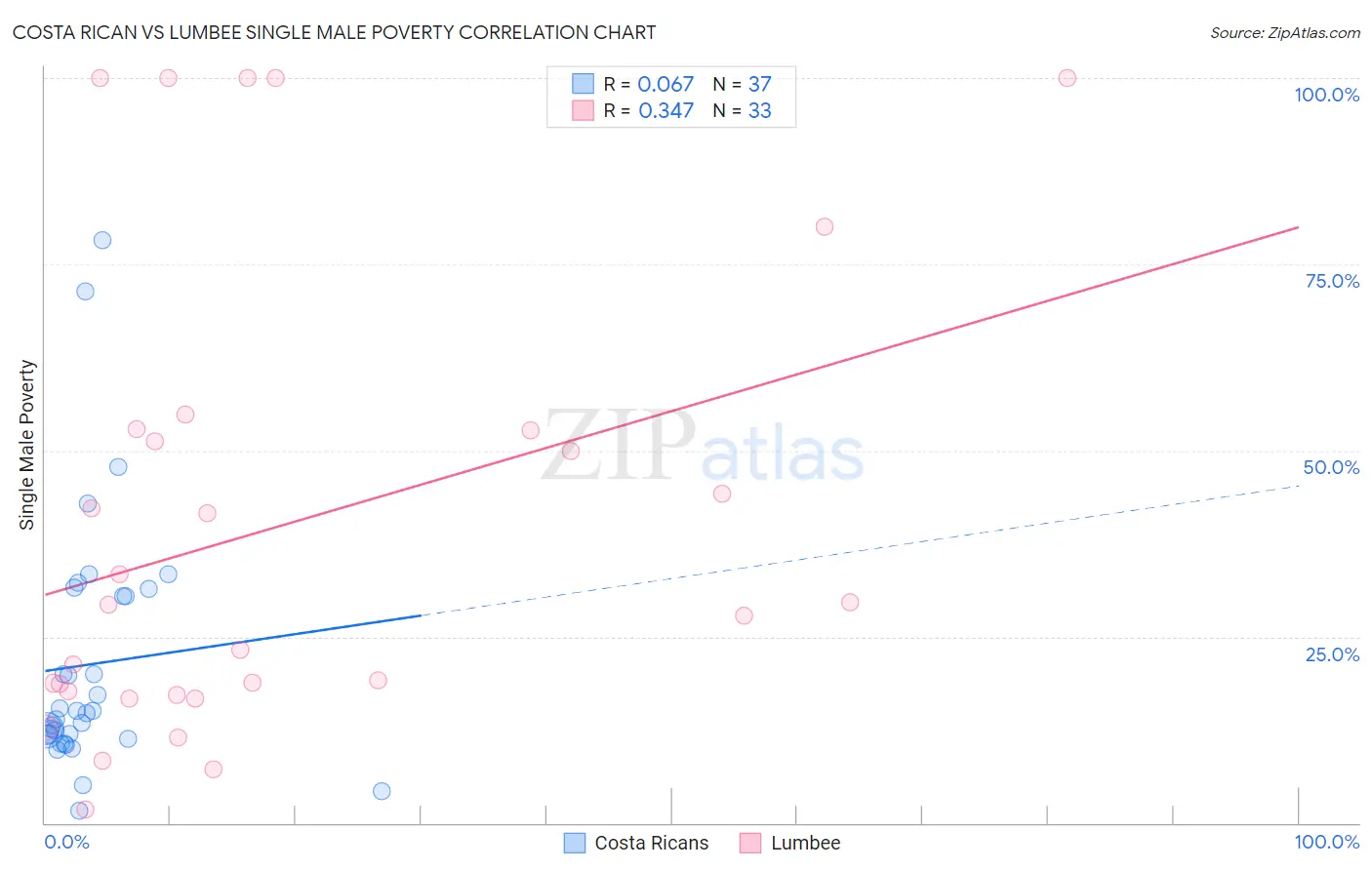 Costa Rican vs Lumbee Single Male Poverty