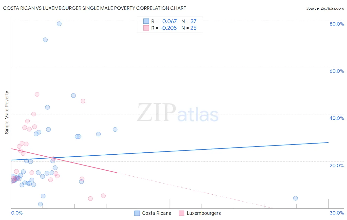 Costa Rican vs Luxembourger Single Male Poverty