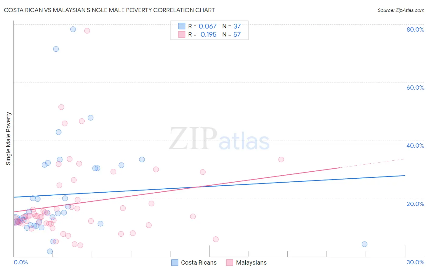 Costa Rican vs Malaysian Single Male Poverty