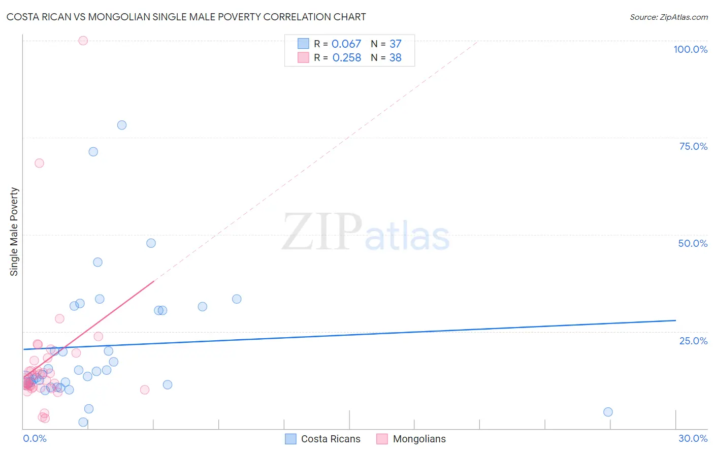 Costa Rican vs Mongolian Single Male Poverty