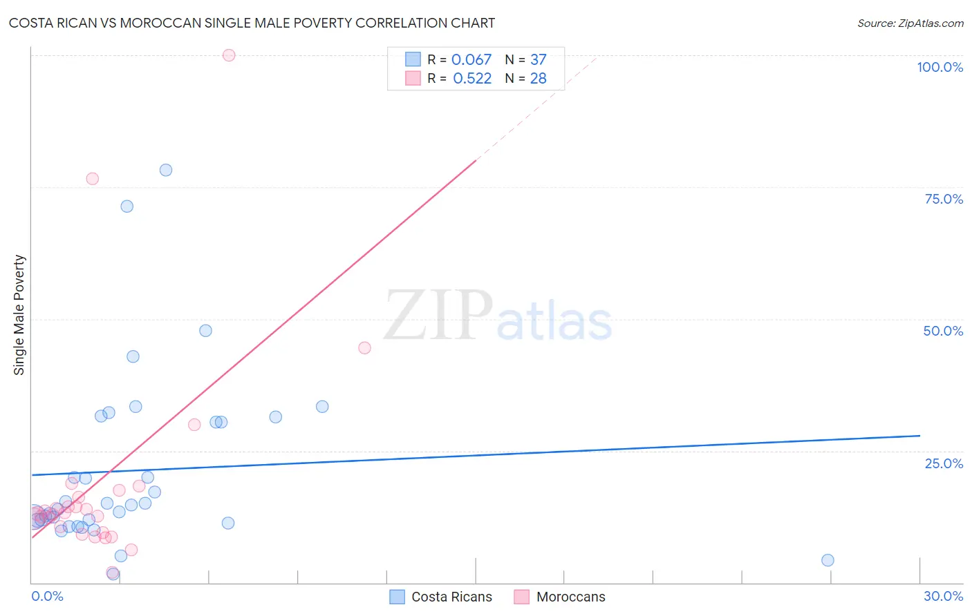 Costa Rican vs Moroccan Single Male Poverty