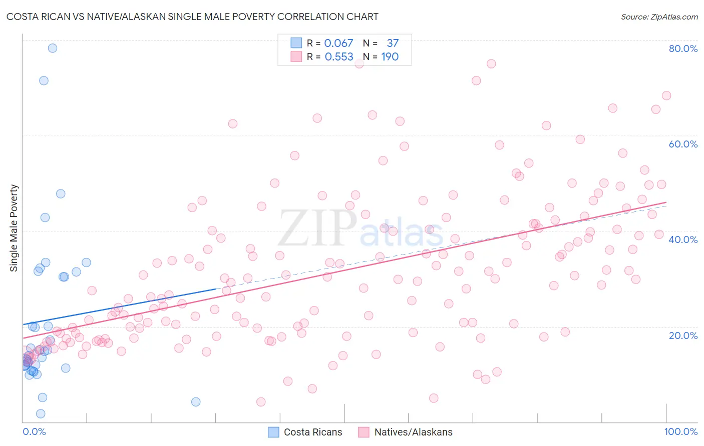 Costa Rican vs Native/Alaskan Single Male Poverty