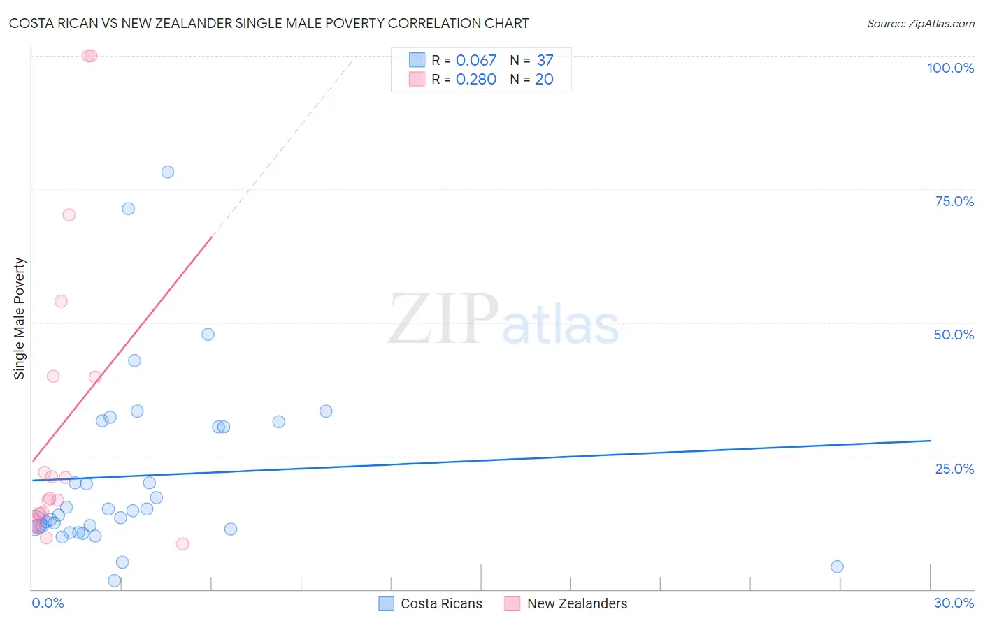Costa Rican vs New Zealander Single Male Poverty