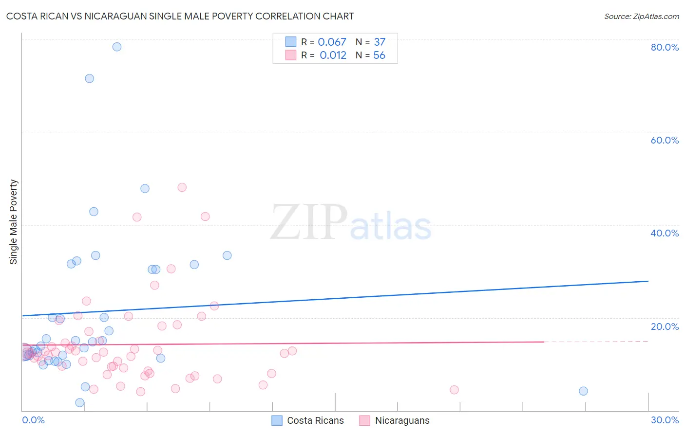 Costa Rican vs Nicaraguan Single Male Poverty