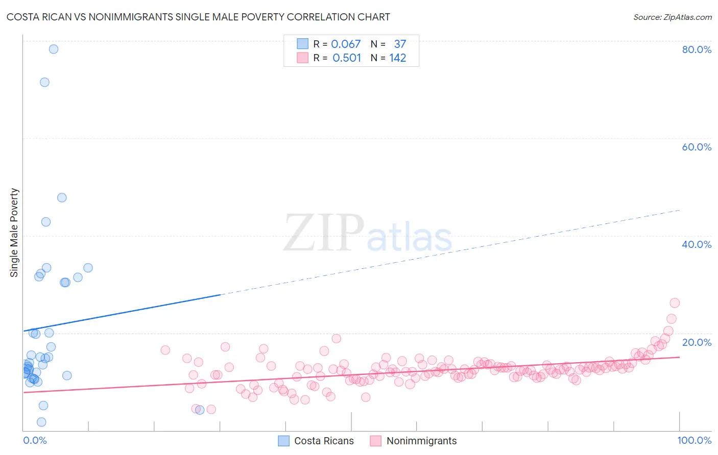 Costa Rican vs Nonimmigrants Single Male Poverty