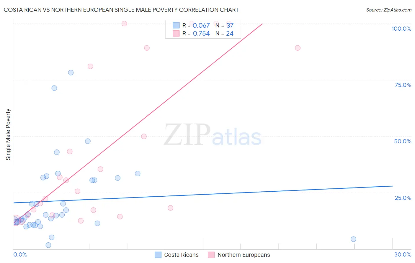 Costa Rican vs Northern European Single Male Poverty
