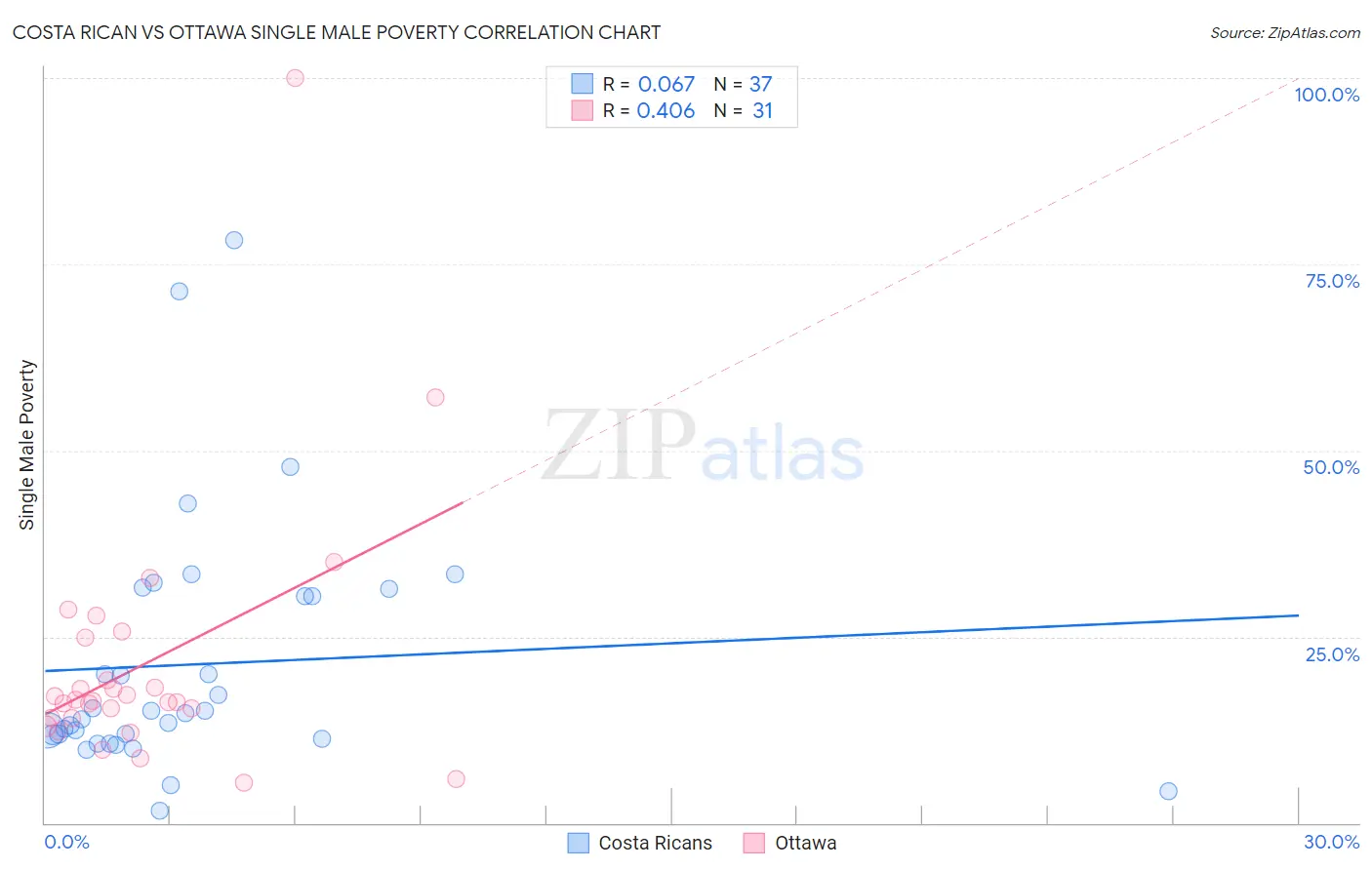 Costa Rican vs Ottawa Single Male Poverty