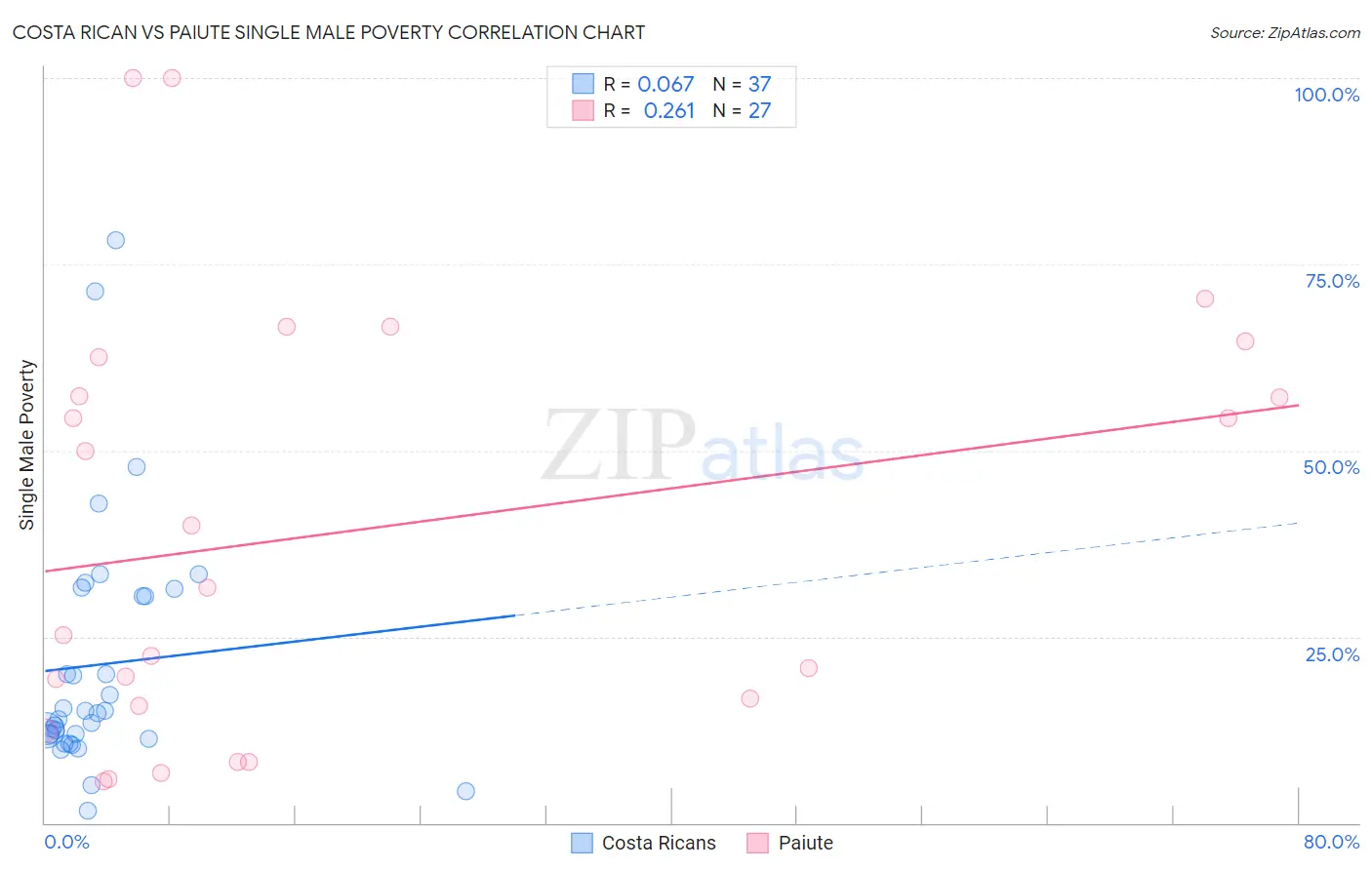 Costa Rican vs Paiute Single Male Poverty
