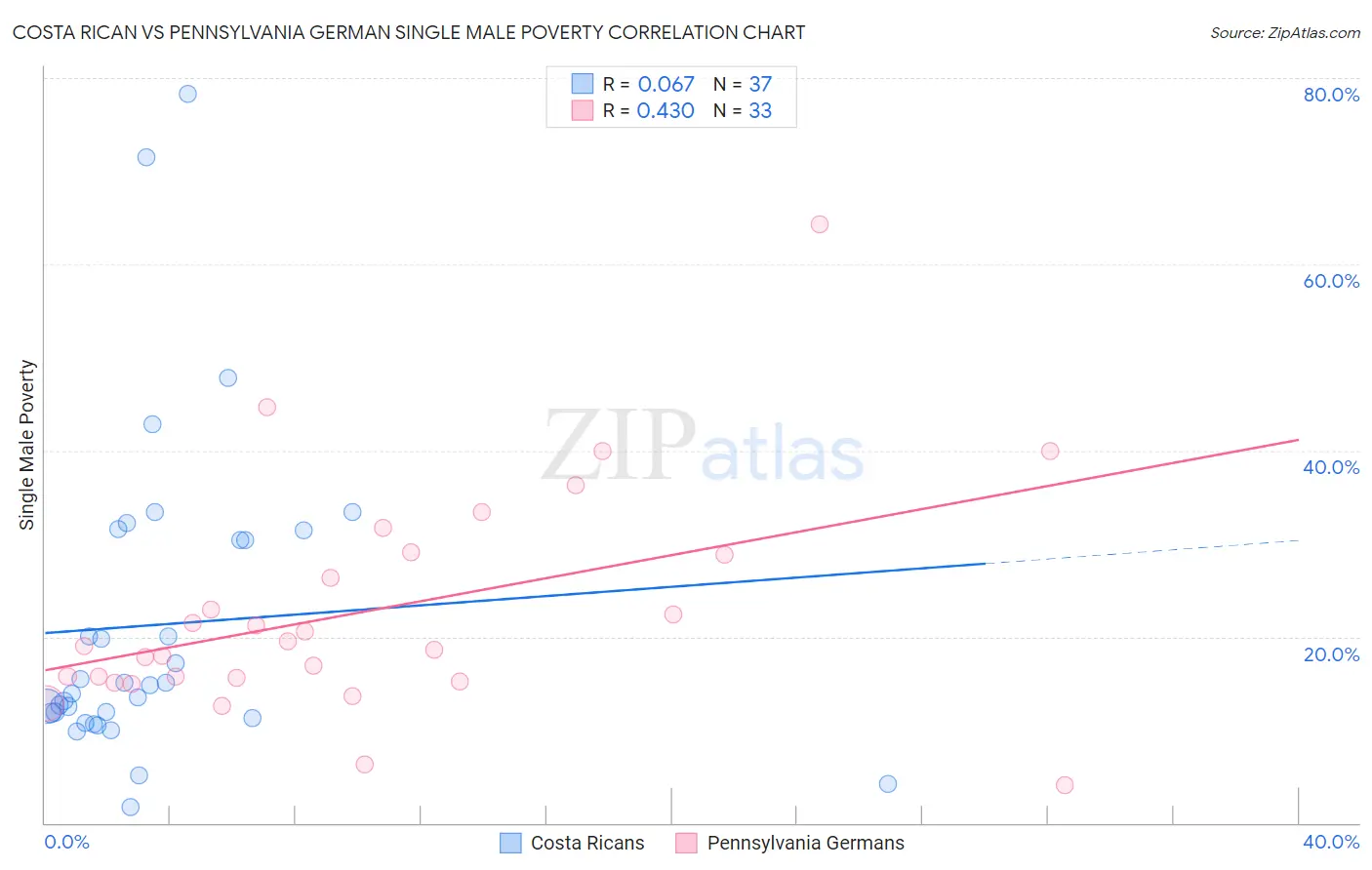 Costa Rican vs Pennsylvania German Single Male Poverty
