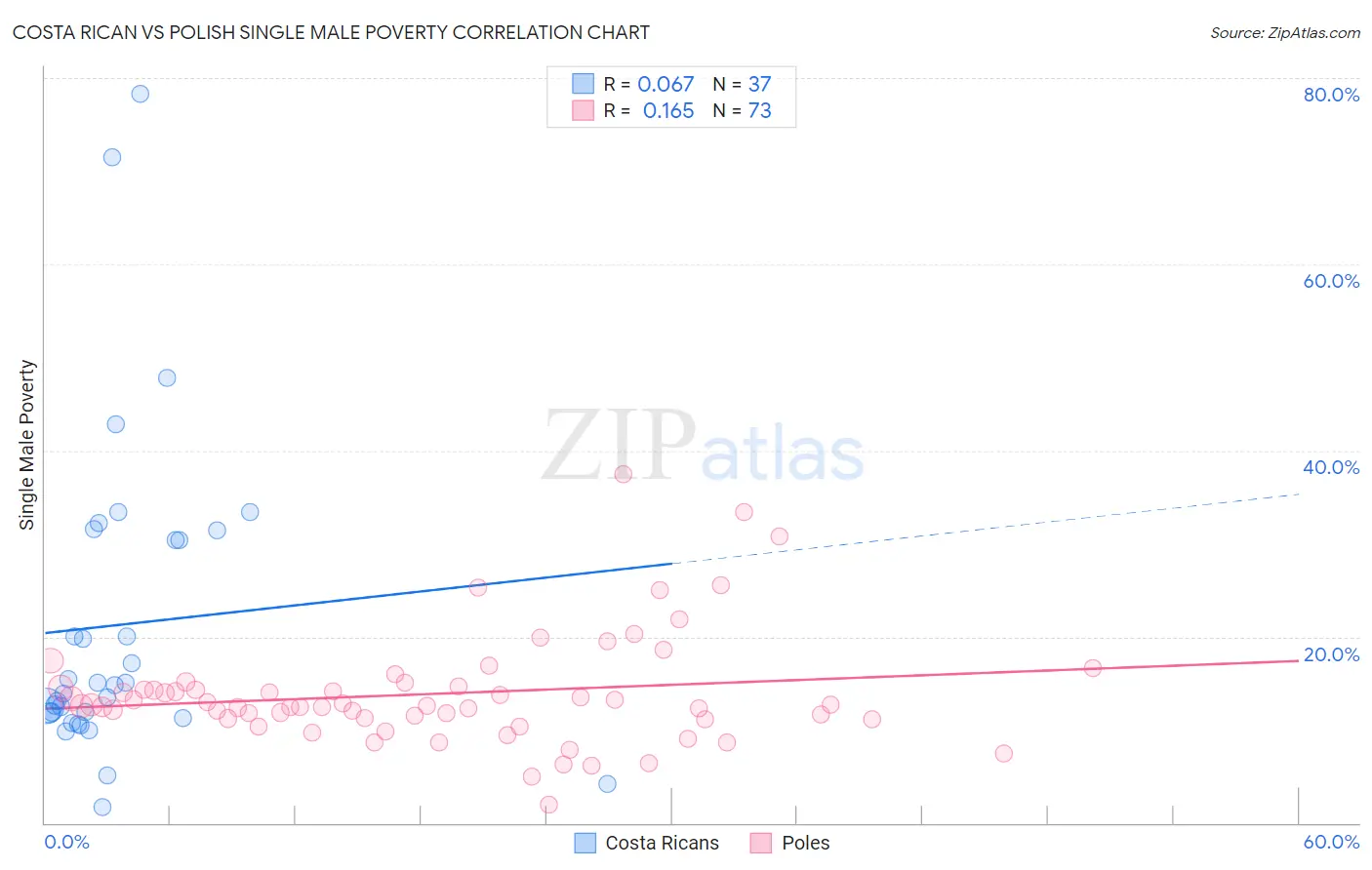 Costa Rican vs Polish Single Male Poverty