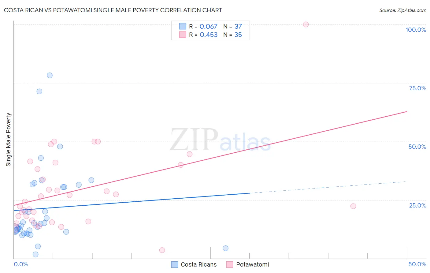 Costa Rican vs Potawatomi Single Male Poverty