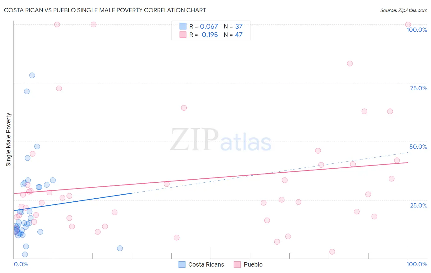 Costa Rican vs Pueblo Single Male Poverty