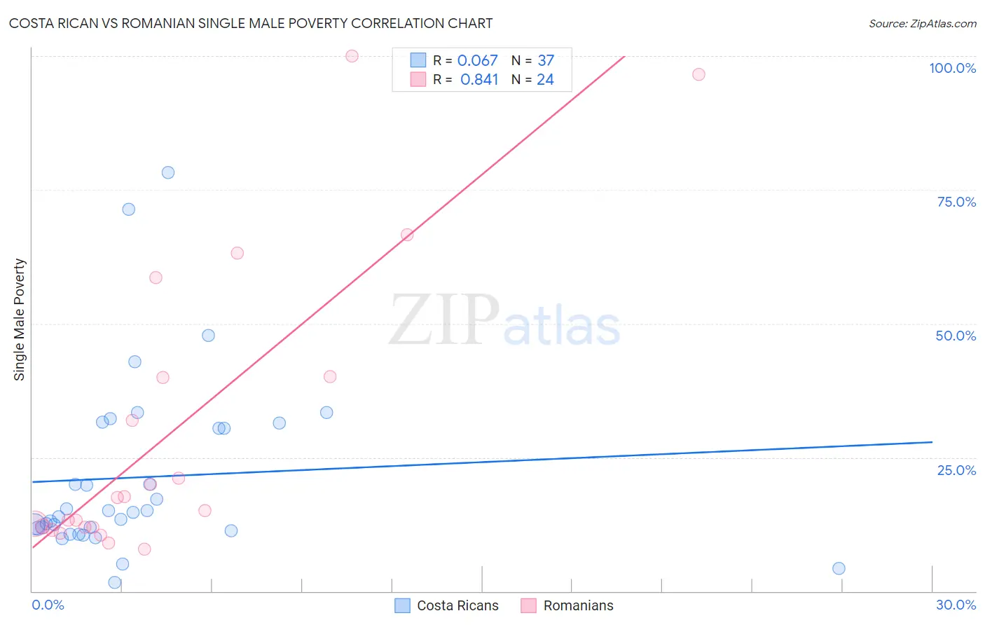 Costa Rican vs Romanian Single Male Poverty