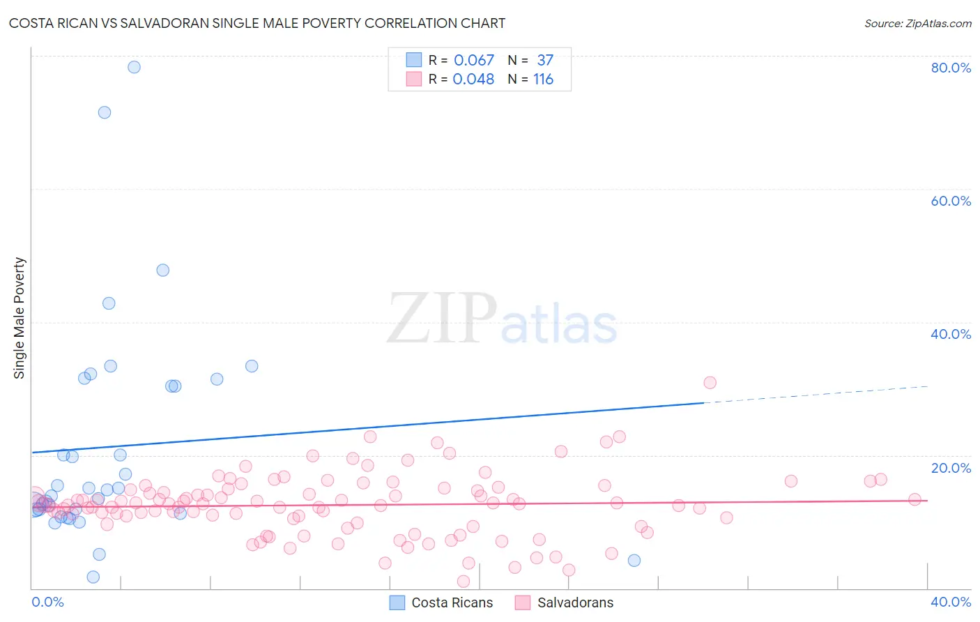 Costa Rican vs Salvadoran Single Male Poverty