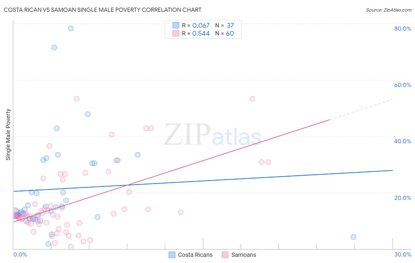 Costa Rican vs Samoan Single Male Poverty