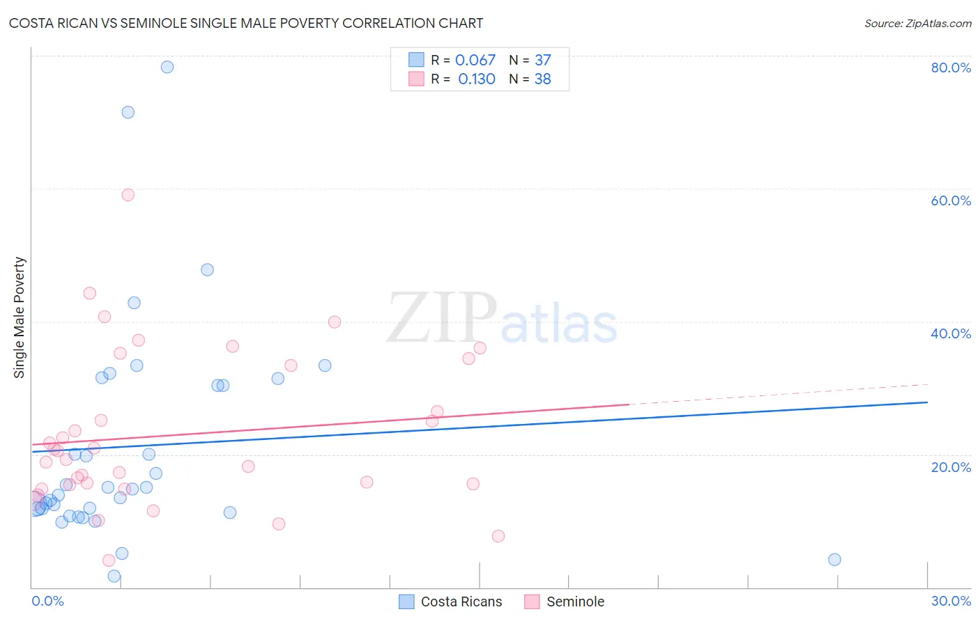 Costa Rican vs Seminole Single Male Poverty
