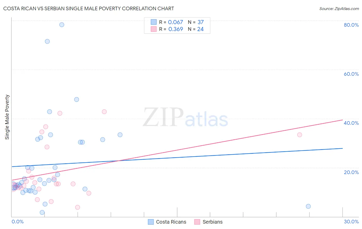 Costa Rican vs Serbian Single Male Poverty