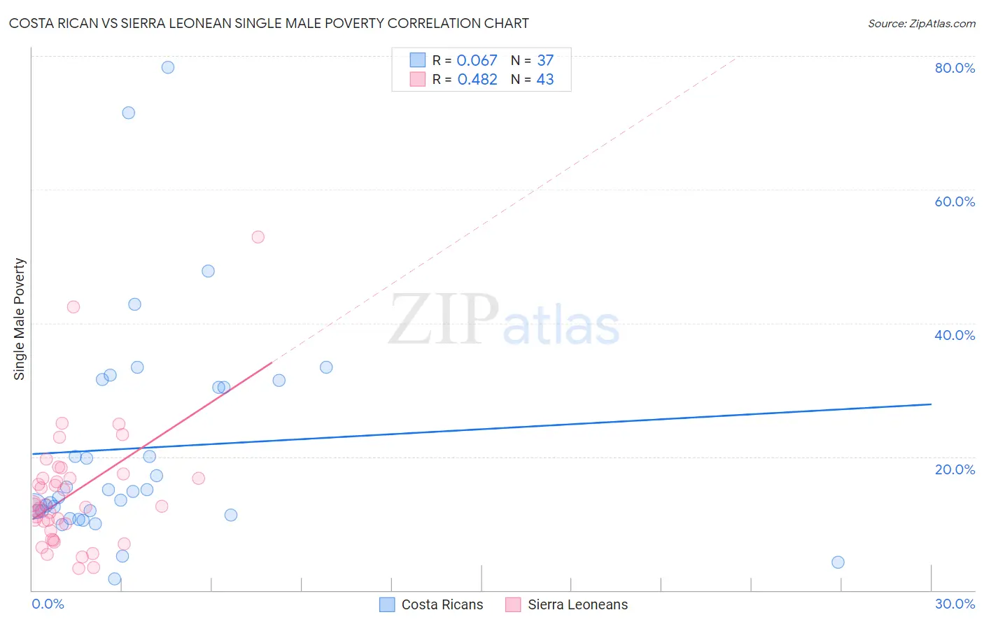 Costa Rican vs Sierra Leonean Single Male Poverty