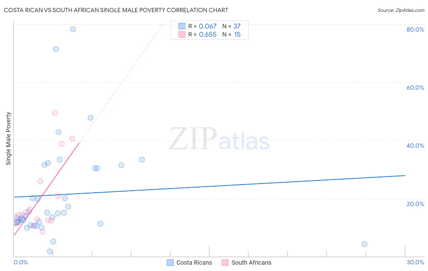 Costa Rican vs South African Single Male Poverty