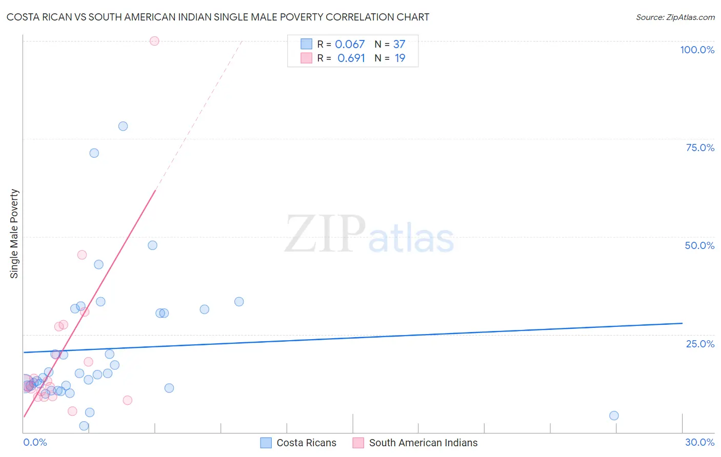 Costa Rican vs South American Indian Single Male Poverty