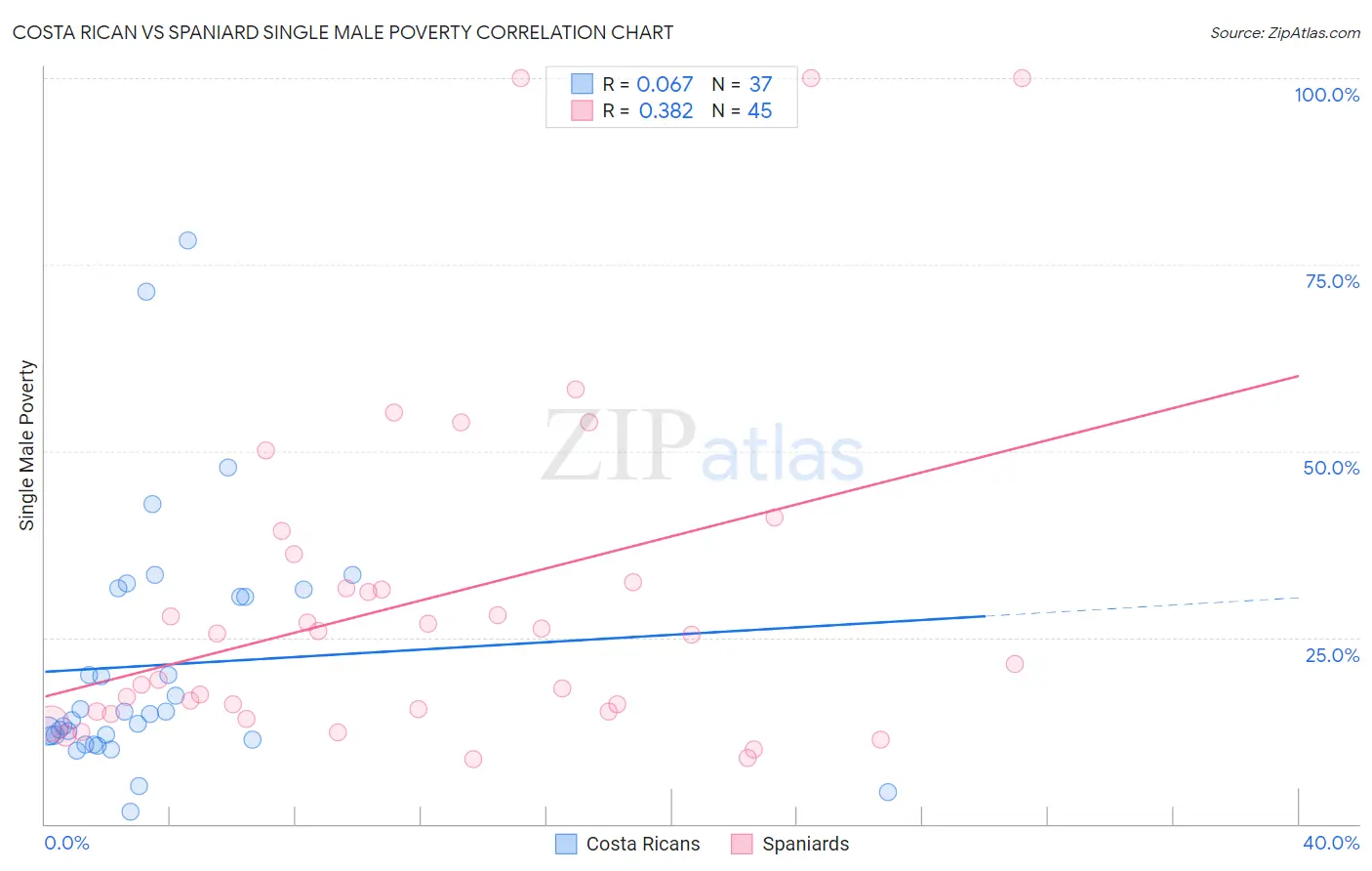 Costa Rican vs Spaniard Single Male Poverty