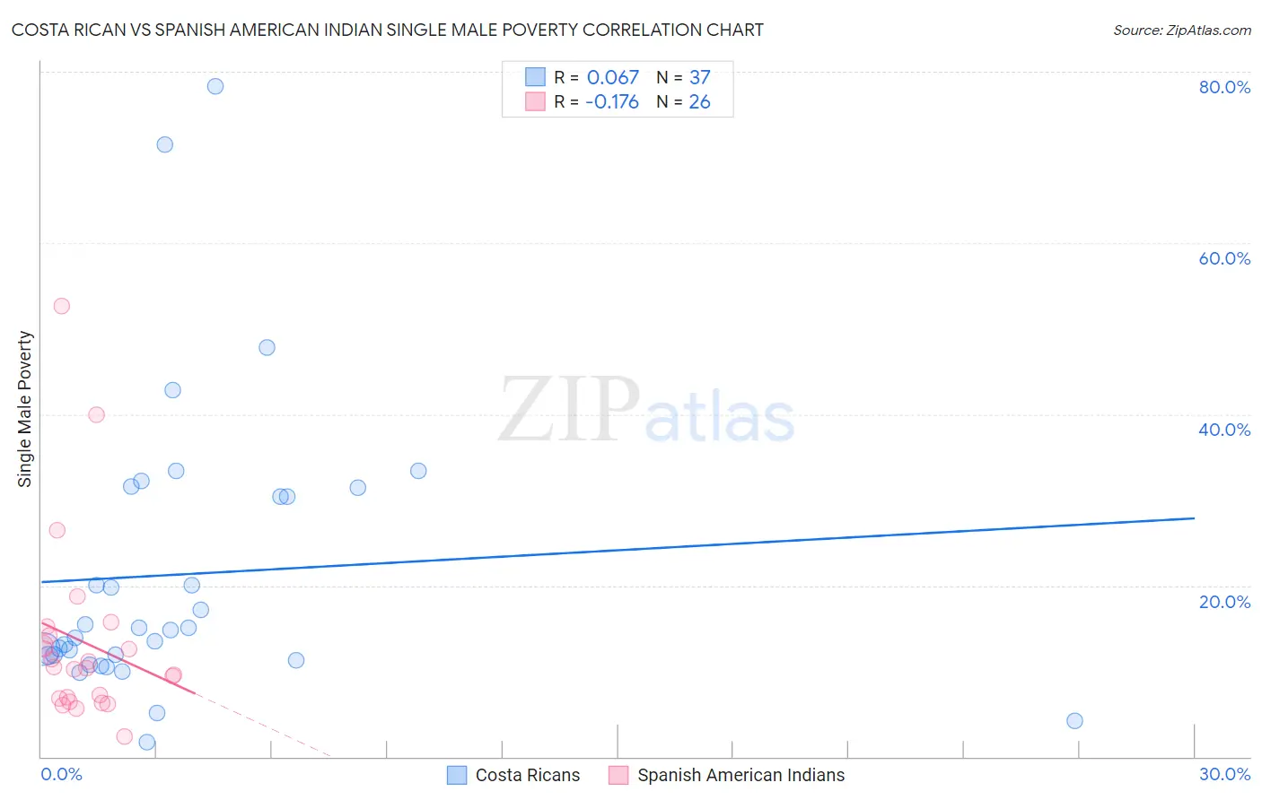 Costa Rican vs Spanish American Indian Single Male Poverty