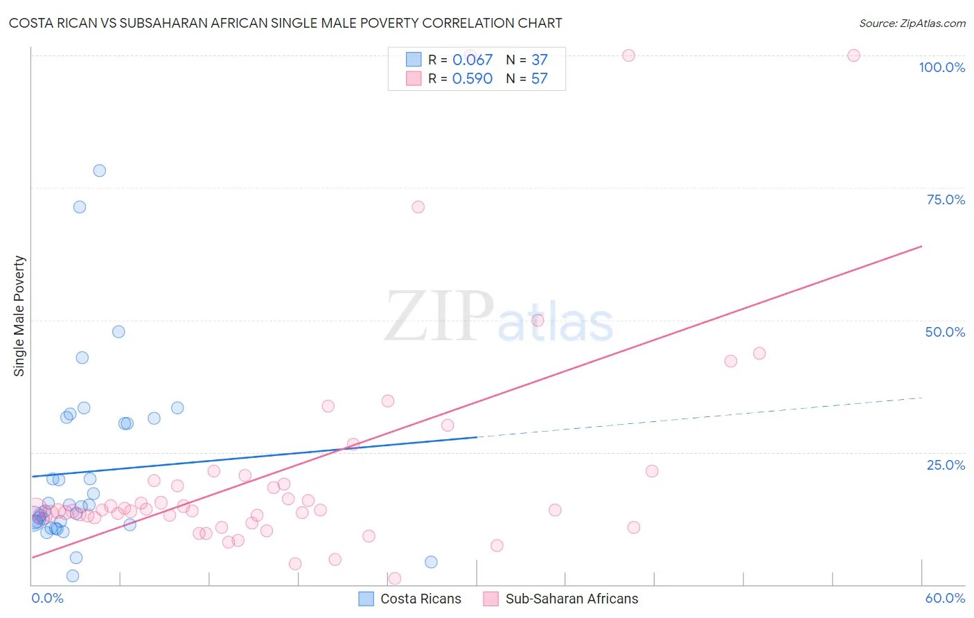 Costa Rican vs Subsaharan African Single Male Poverty