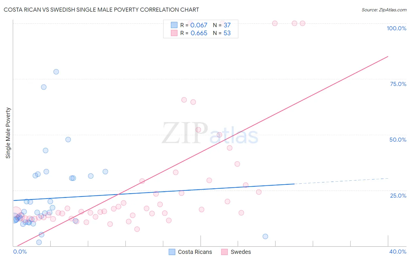 Costa Rican vs Swedish Single Male Poverty