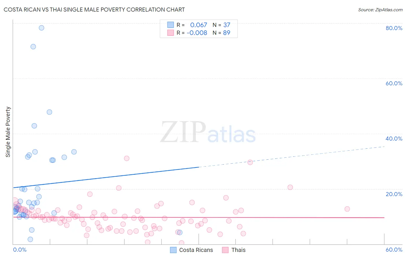 Costa Rican vs Thai Single Male Poverty