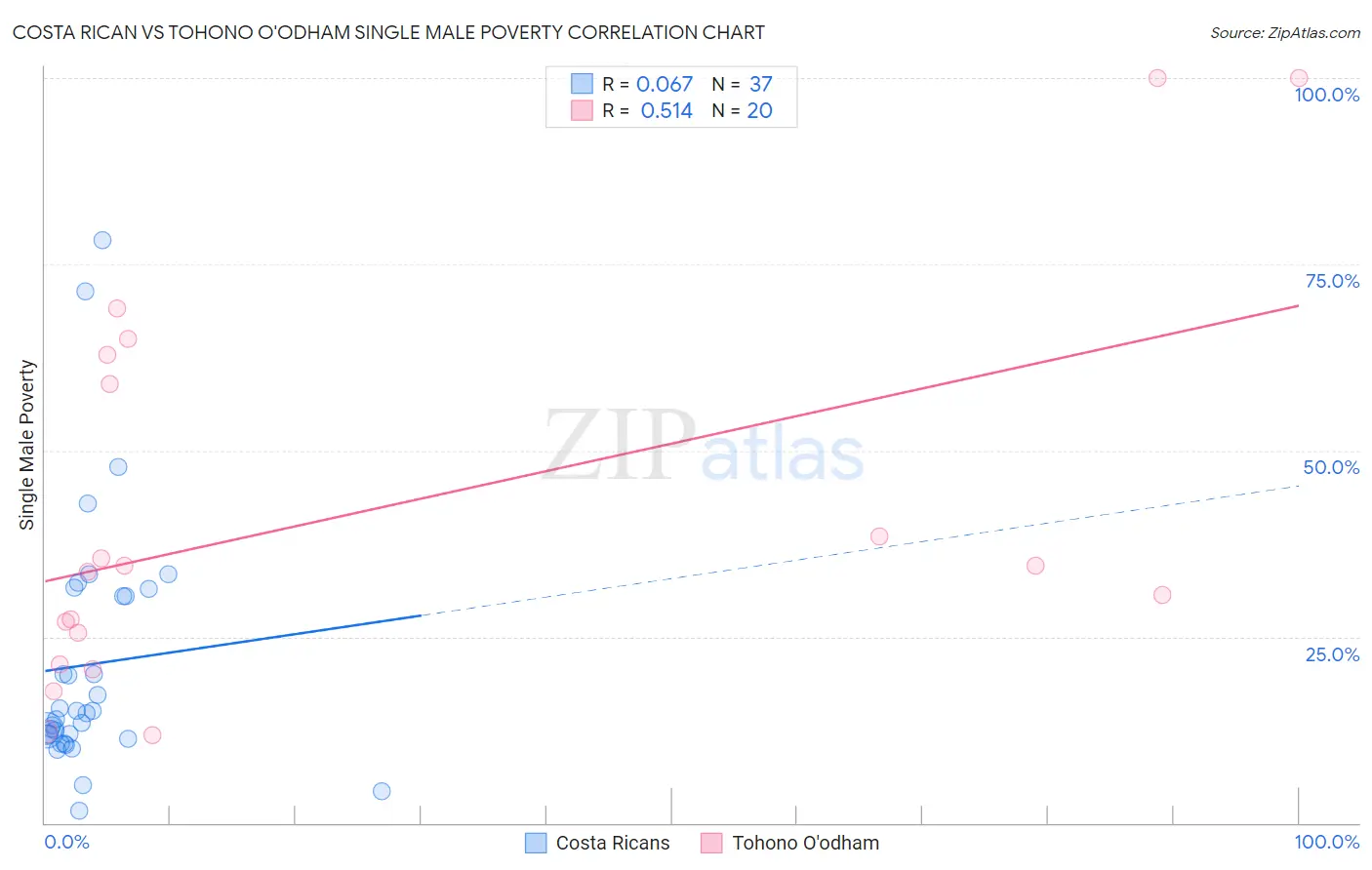 Costa Rican vs Tohono O'odham Single Male Poverty