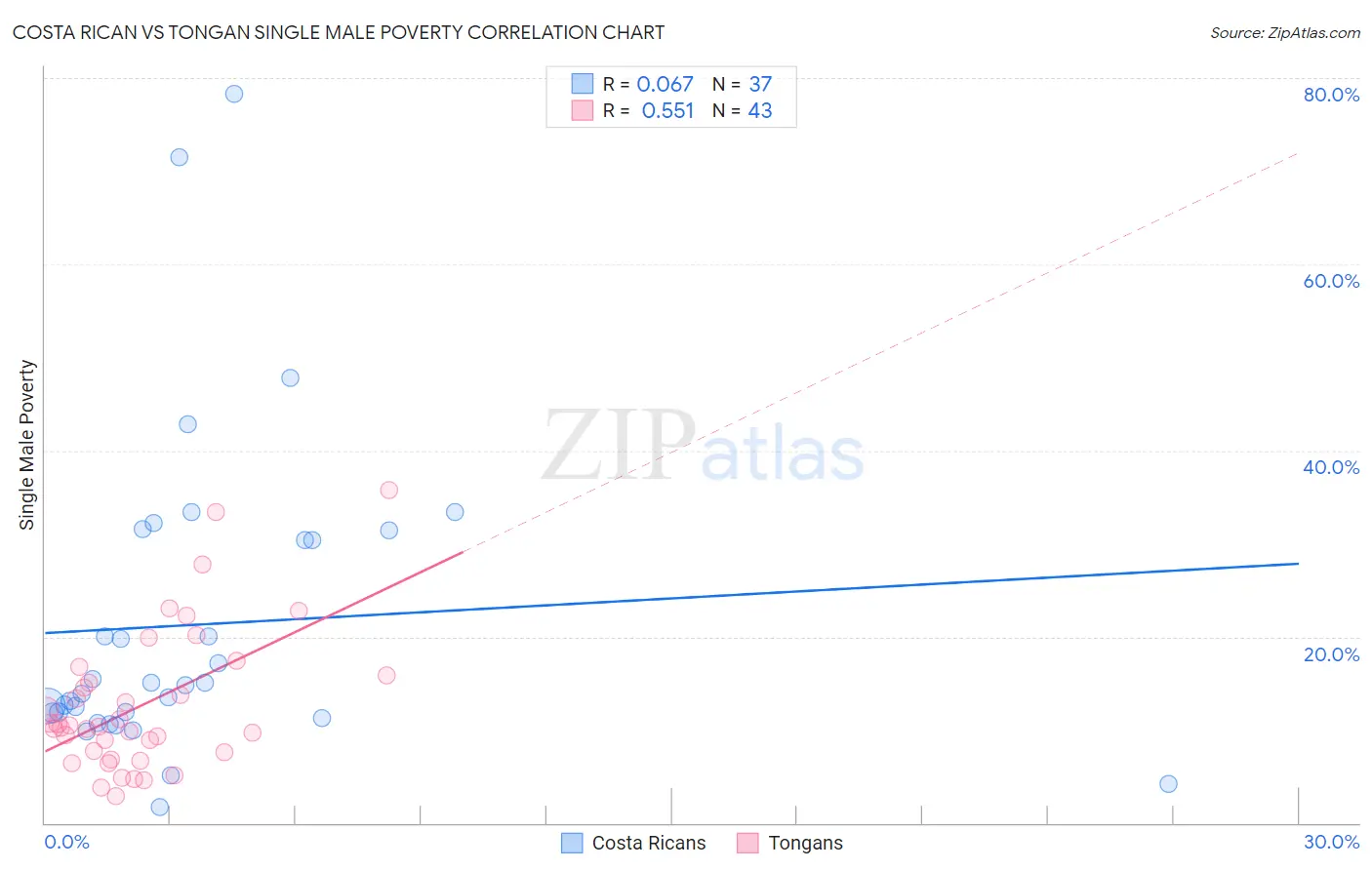 Costa Rican vs Tongan Single Male Poverty