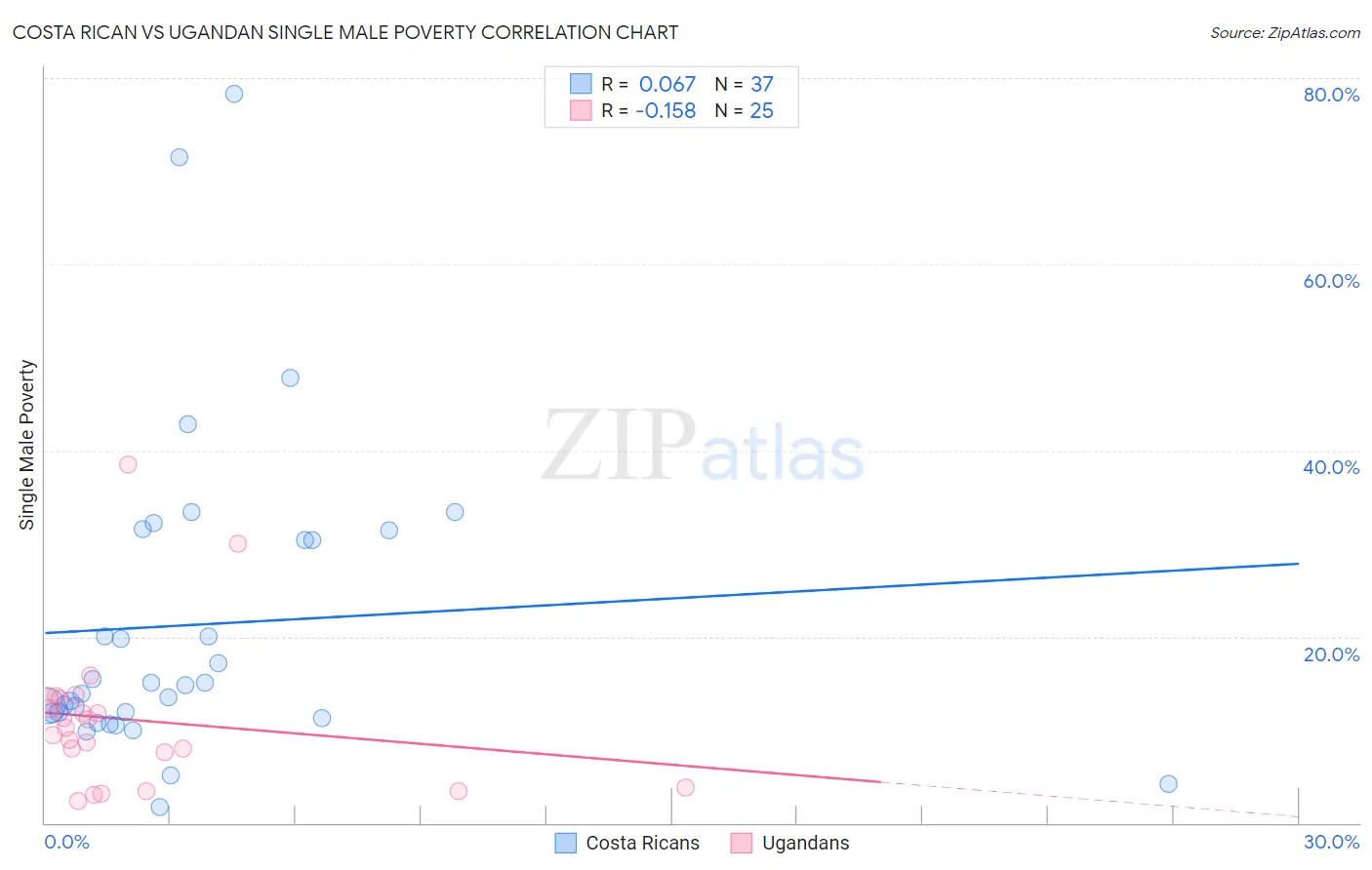 Costa Rican vs Ugandan Single Male Poverty